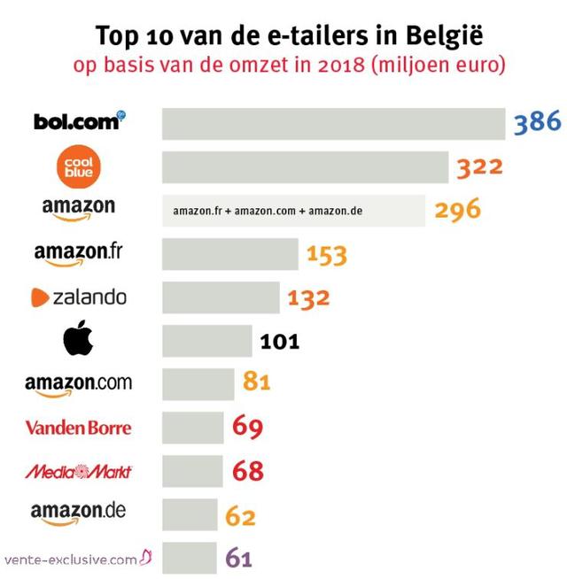 比利时电商网站Top10：荷兰电商巨头Bol.com位居第一，亚马逊“承包”了三席